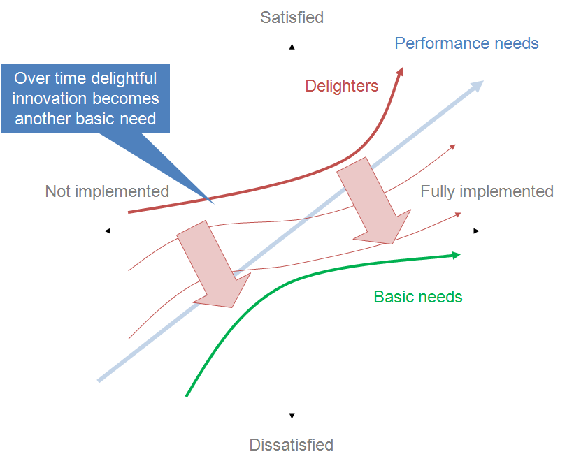 A graphic showing the Kano model of user experience over time